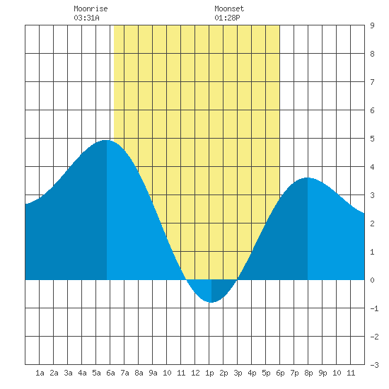 Bechers Bay tide chart for Monday, March 8, 2021