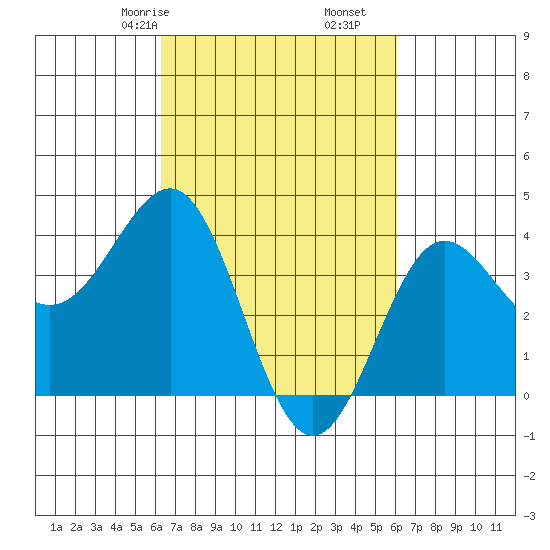 Bechers Bay tide chart for Tuesday, March 9, 2021