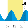 Bechers Bay tide chart for Saturday, April 10, 2021