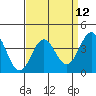 Bechers Bay tide chart for Monday, April 12, 2021