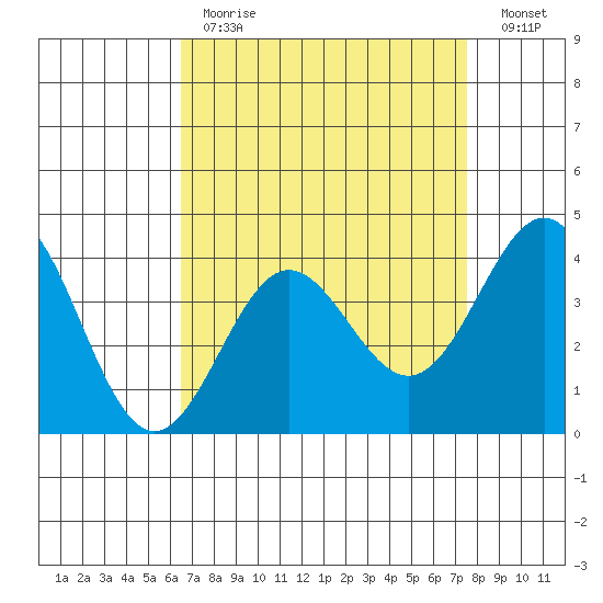 Bechers Bay tide chart for Tuesday, April 13, 2021