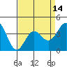 Bechers Bay tide chart for Wednesday, April 14, 2021