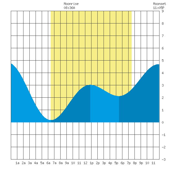 Bechers Bay tide chart for Thursday, April 15, 2021