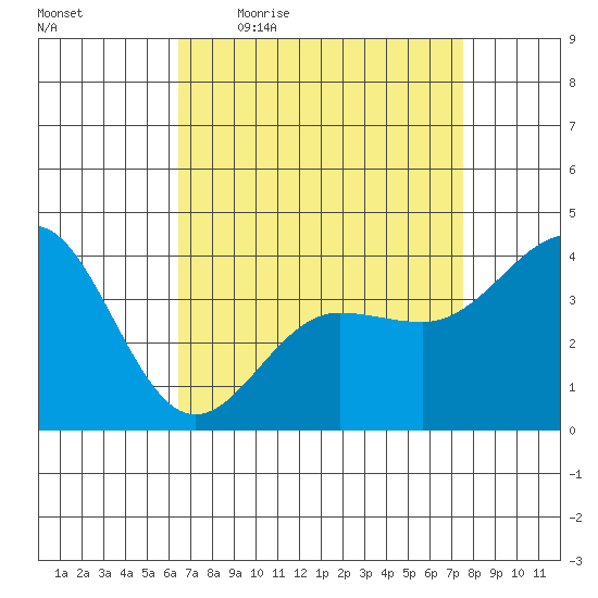 Bechers Bay tide chart for Friday, April 16, 2021