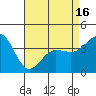 Bechers Bay tide chart for Friday, April 16, 2021