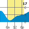 Bechers Bay tide chart for Saturday, April 17, 2021