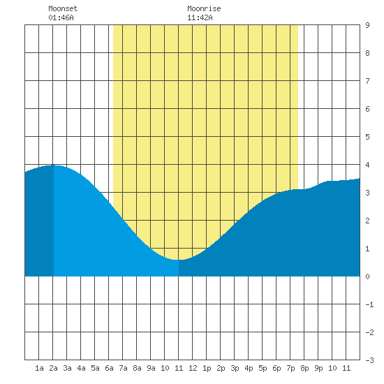 Bechers Bay tide chart for Monday, April 19, 2021