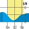 Bechers Bay tide chart for Monday, April 19, 2021
