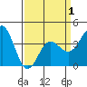 Bechers Bay tide chart for Thursday, April 1, 2021