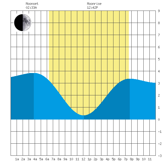 Bechers Bay tide chart for Tuesday, April 20, 2021