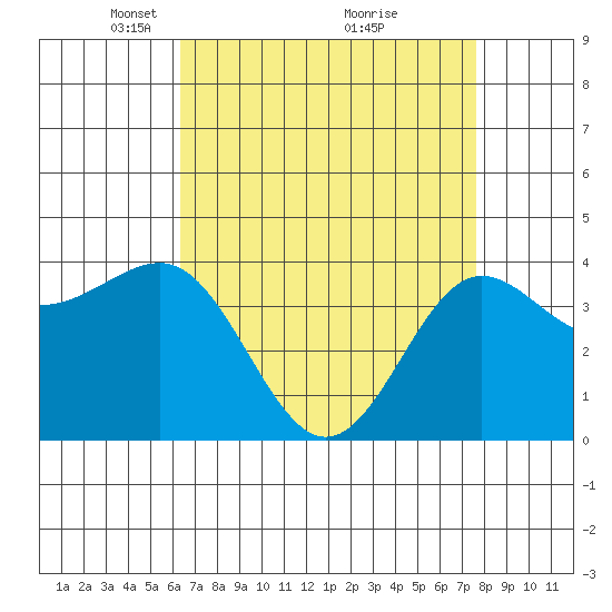 Bechers Bay tide chart for Wednesday, April 21, 2021