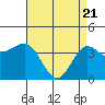 Bechers Bay tide chart for Wednesday, April 21, 2021