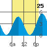 Bechers Bay tide chart for Sunday, April 25, 2021