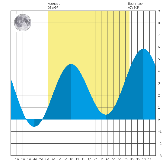 Bechers Bay tide chart for Monday, April 26, 2021