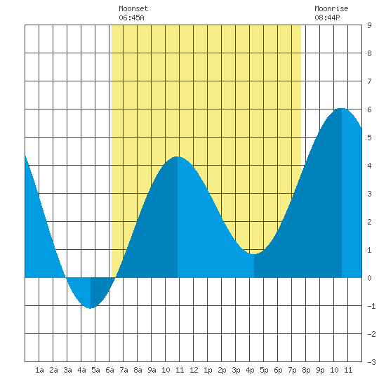 Bechers Bay tide chart for Tuesday, April 27, 2021