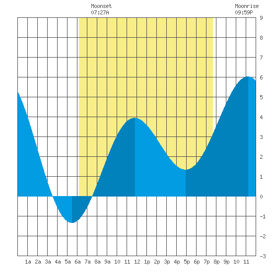 Bechers Bay tide chart for Wednesday, April 28, 2021