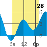 Bechers Bay tide chart for Wednesday, April 28, 2021