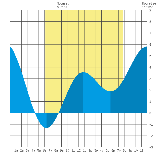 Bechers Bay tide chart for Thursday, April 29, 2021