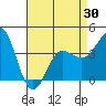 Bechers Bay tide chart for Friday, April 30, 2021