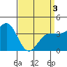 Bechers Bay tide chart for Saturday, April 3, 2021
