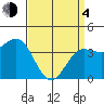 Bechers Bay tide chart for Sunday, April 4, 2021