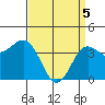 Bechers Bay tide chart for Monday, April 5, 2021