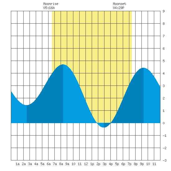 Bechers Bay tide chart for Thursday, April 8, 2021