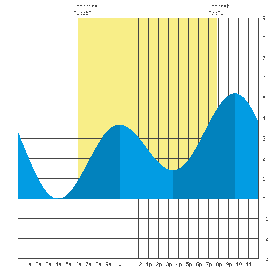 Bechers Bay tide chart for Monday, May 10, 2021