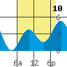 Bechers Bay tide chart for Monday, May 10, 2021
