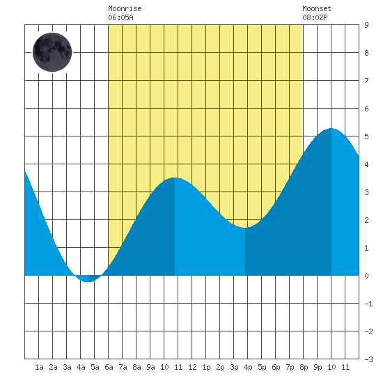 Bechers Bay tide chart for Tuesday, May 11, 2021
