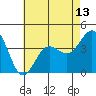 Bechers Bay tide chart for Thursday, May 13, 2021