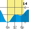 Bechers Bay tide chart for Friday, May 14, 2021