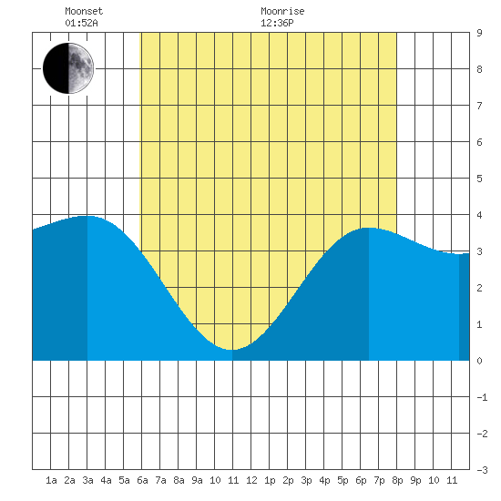 Bechers Bay tide chart for Wednesday, May 19, 2021