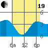Bechers Bay tide chart for Wednesday, May 19, 2021