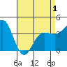Bechers Bay tide chart for Saturday, May 1, 2021