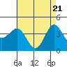 Bechers Bay tide chart for Friday, May 21, 2021