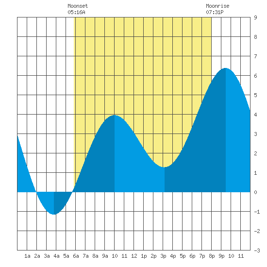 Bechers Bay tide chart for Tuesday, May 25, 2021