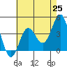 Bechers Bay tide chart for Tuesday, May 25, 2021