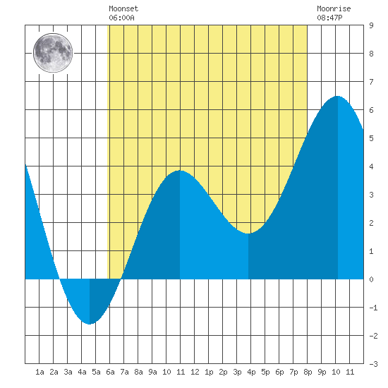 Bechers Bay tide chart for Wednesday, May 26, 2021