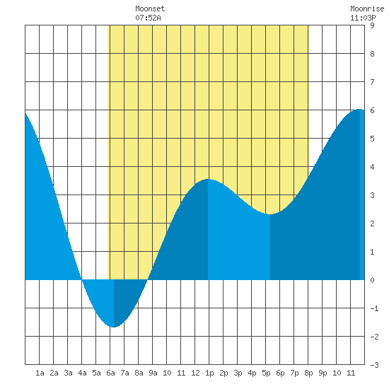 Bechers Bay tide chart for Friday, May 28, 2021