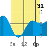 Bechers Bay tide chart for Monday, May 31, 2021