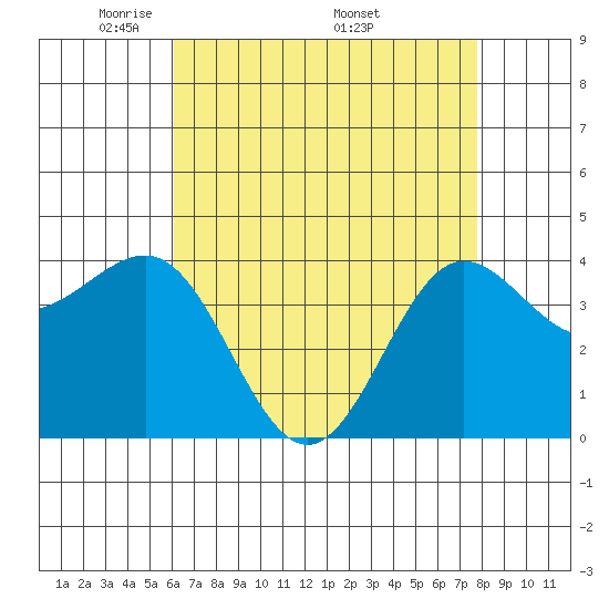 Bechers Bay tide chart for Tuesday, May 4, 2021