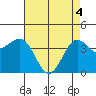 Bechers Bay tide chart for Tuesday, May 4, 2021