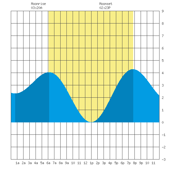 Bechers Bay tide chart for Wednesday, May 5, 2021