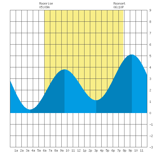 Bechers Bay tide chart for Sunday, May 9, 2021