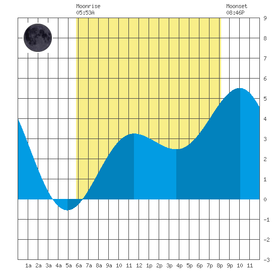 Bechers Bay tide chart for Thursday, June 10, 2021