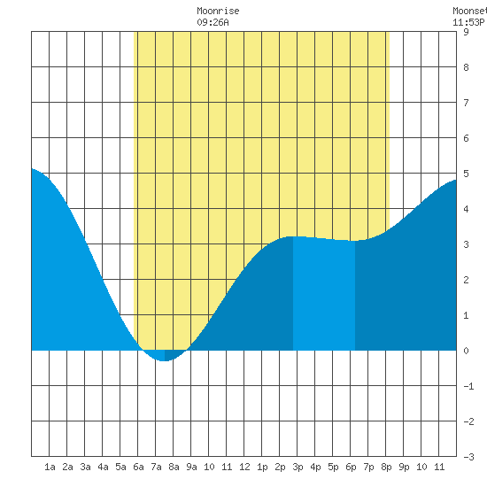 Bechers Bay tide chart for Monday, June 14, 2021