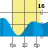 Bechers Bay tide chart for Wednesday, June 16, 2021