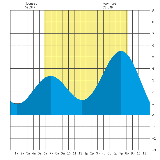 Bechers Bay tide chart for Sunday, June 20, 2021