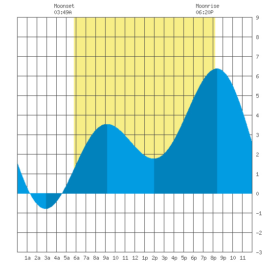 Bechers Bay tide chart for Tuesday, June 22, 2021